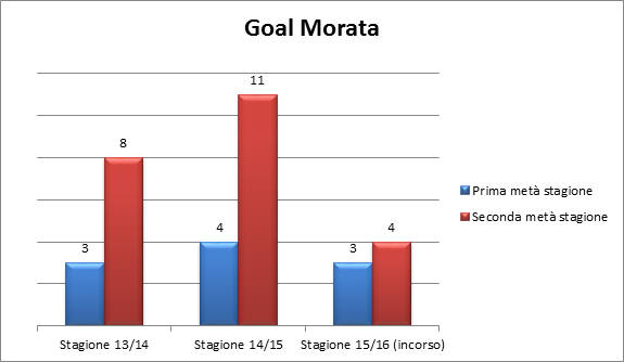 Grafico dei goal di Morata per le ultime tre stagioni